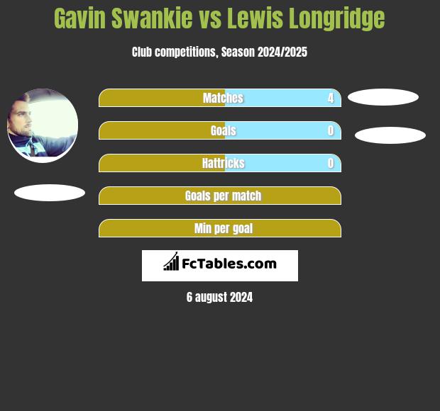 Gavin Swankie vs Lewis Longridge h2h player stats