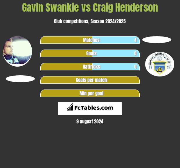 Gavin Swankie vs Craig Henderson h2h player stats