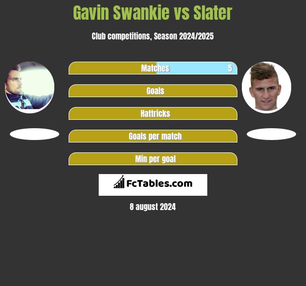 Gavin Swankie vs Slater h2h player stats