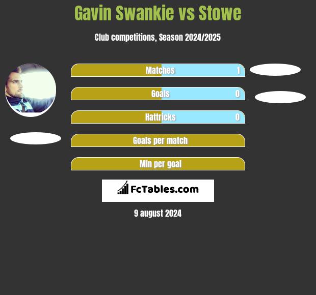 Gavin Swankie vs Stowe h2h player stats