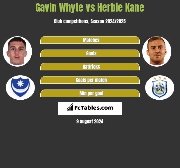 Gavin Whyte vs Herbie Kane h2h player stats