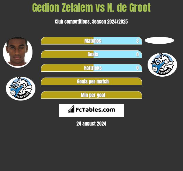 Gedion Zelalem vs N. de Groot h2h player stats