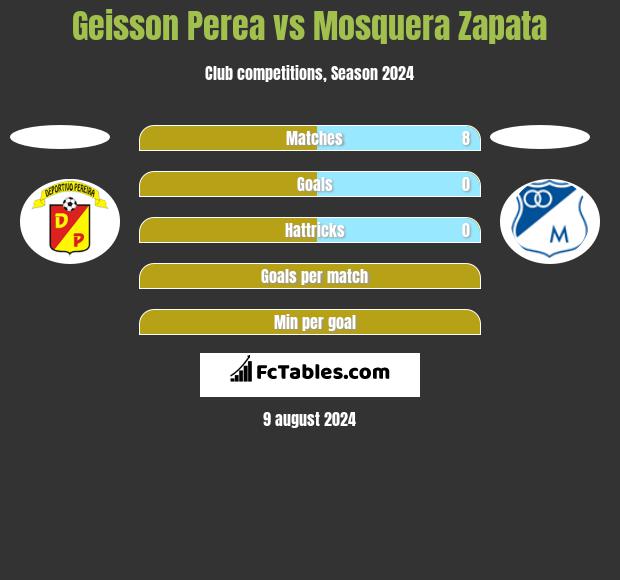 Geisson Perea vs Mosquera Zapata h2h player stats