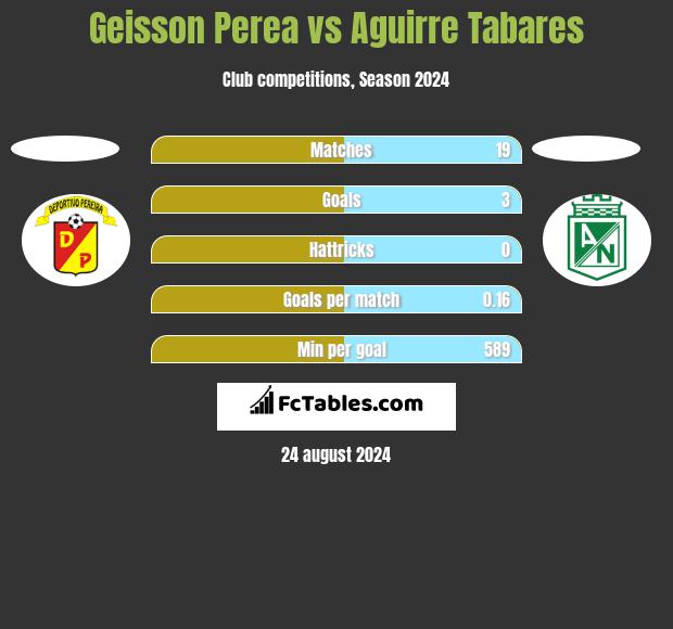 Geisson Perea vs Aguirre Tabares h2h player stats