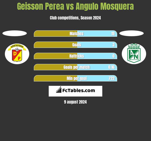 Geisson Perea vs Angulo Mosquera h2h player stats