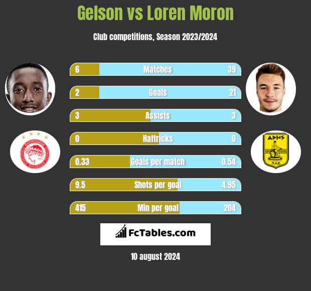 Gelson vs Loren Moron h2h player stats