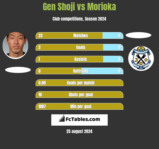 Gen Shoji vs Morioka h2h player stats