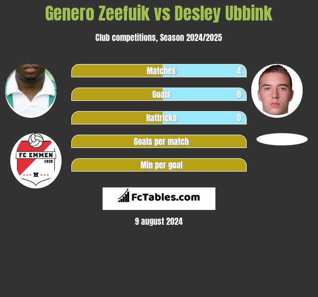 Genero Zeefuik vs Desley Ubbink h2h player stats