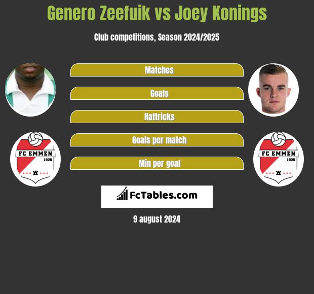 Genero Zeefuik vs Joey Konings h2h player stats