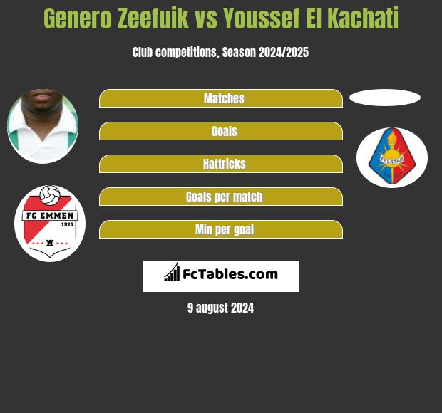 Genero Zeefuik vs Youssef El Kachati h2h player stats