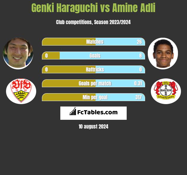 Genki Haraguchi vs Amine Adli h2h player stats