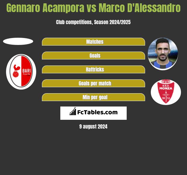 Gennaro Acampora vs Marco D'Alessandro h2h player stats