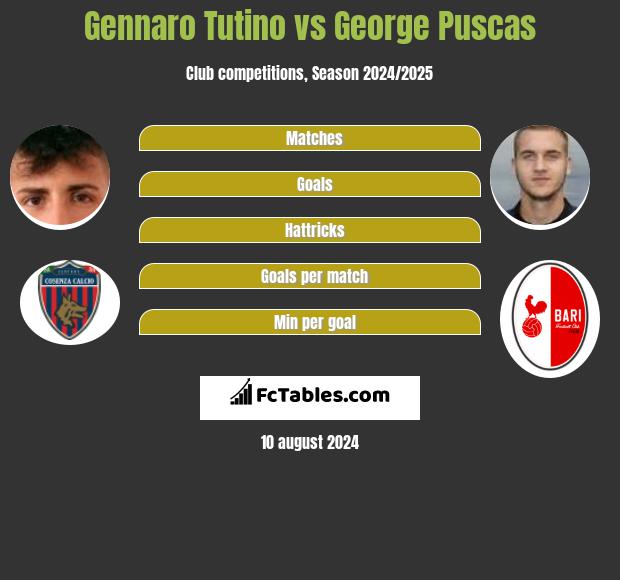 Gennaro Tutino vs George Puscas h2h player stats