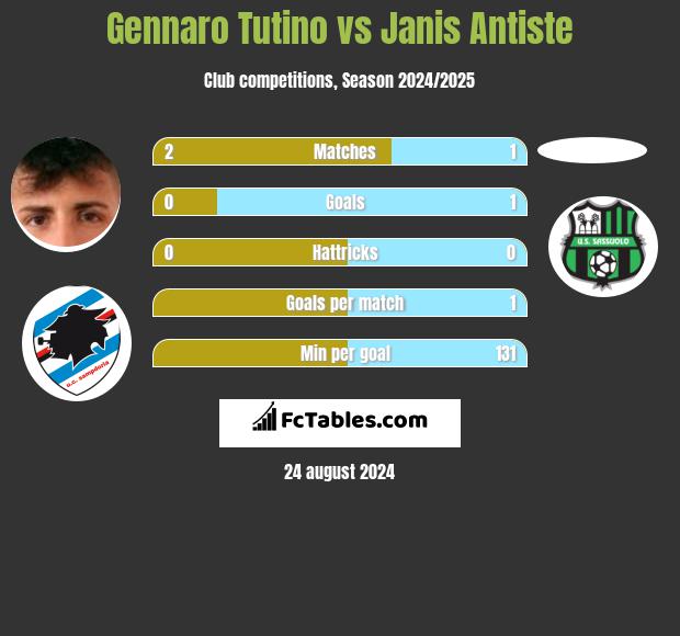 Gennaro Tutino vs Janis Antiste h2h player stats