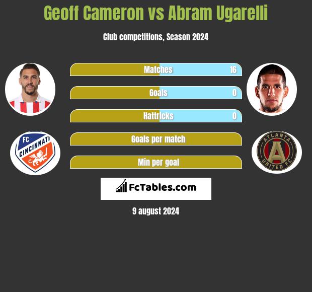 Geoff Cameron vs Abram Ugarelli h2h player stats