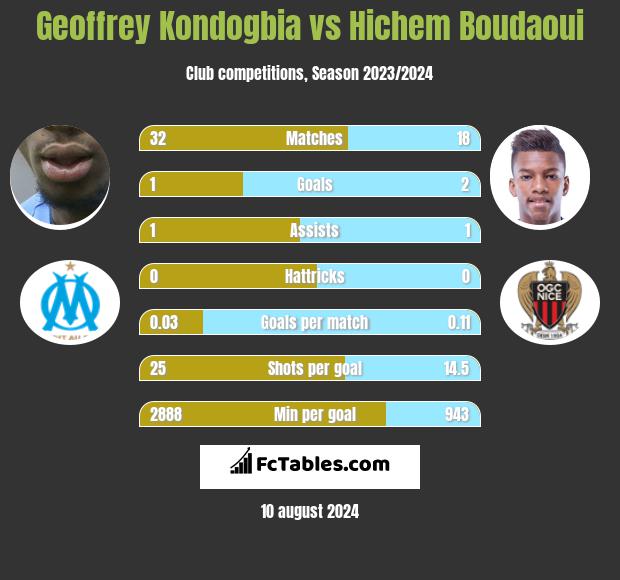 Geoffrey Kondogbia vs Hichem Boudaoui h2h player stats