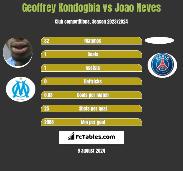 Geoffrey Kondogbia vs Joao Neves h2h player stats