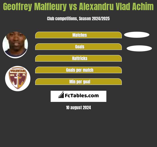 Geoffrey Malfleury vs Alexandru Vlad Achim h2h player stats