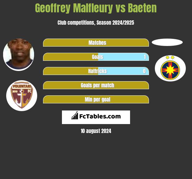 Geoffrey Malfleury vs Baeten h2h player stats