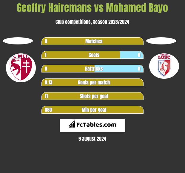 Geoffry Hairemans vs Mohamed Bayo h2h player stats