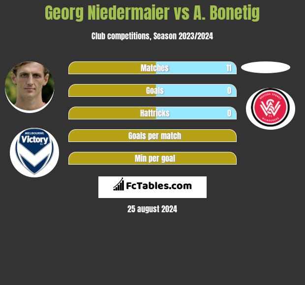 Georg Niedermaier vs A. Bonetig h2h player stats