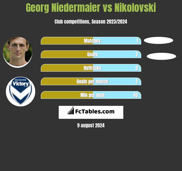 Georg Niedermaier vs Nikolovski h2h player stats