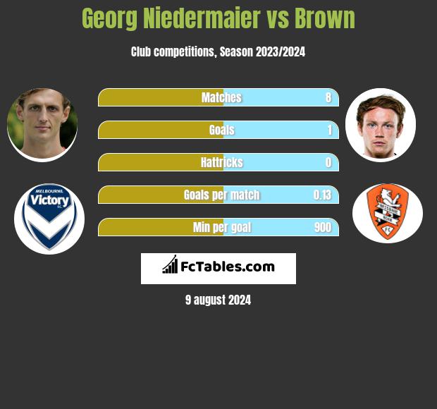 Georg Niedermaier vs Brown h2h player stats