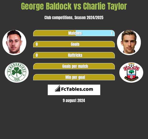 George Baldock vs Charlie Taylor h2h player stats