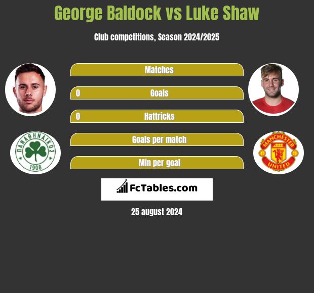 George Baldock vs Luke Shaw h2h player stats