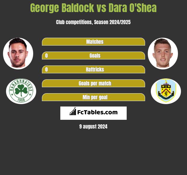 George Baldock vs Dara O'Shea h2h player stats