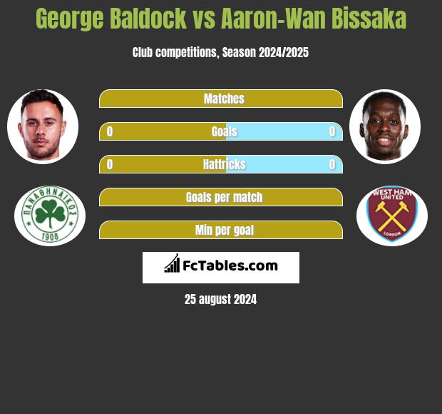 George Baldock vs Aaron-Wan Bissaka h2h player stats