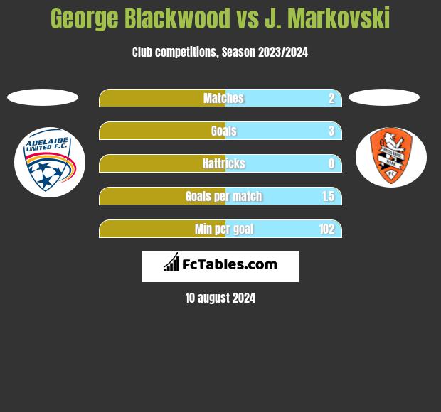 George Blackwood vs J. Markovski h2h player stats