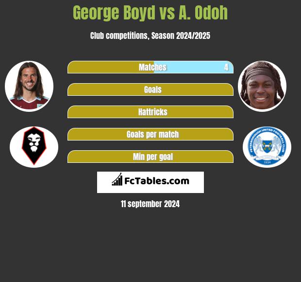 George Boyd vs A. Odoh h2h player stats