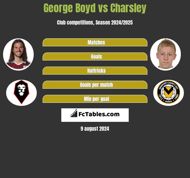 George Boyd vs Charsley h2h player stats