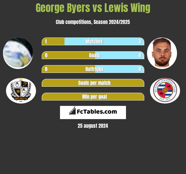 George Byers vs Lewis Wing h2h player stats