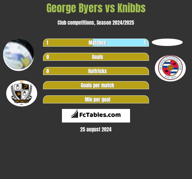 George Byers vs Knibbs h2h player stats