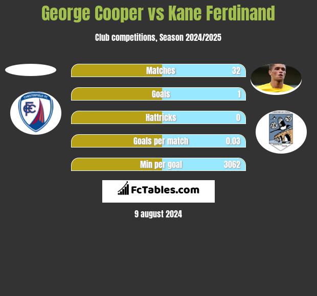 George Cooper vs Kane Ferdinand h2h player stats