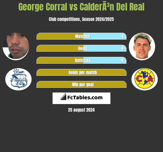 George Corral vs CalderÃ³n Del Real h2h player stats