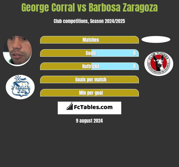 George Corral vs Barbosa Zaragoza h2h player stats