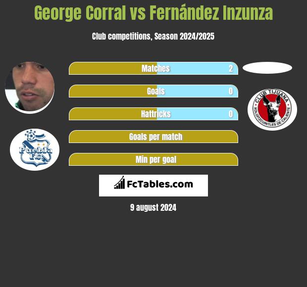 George Corral vs Fernández Inzunza h2h player stats