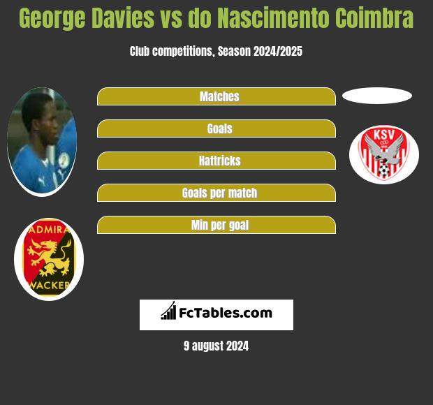 George Davies vs do Nascimento Coimbra h2h player stats