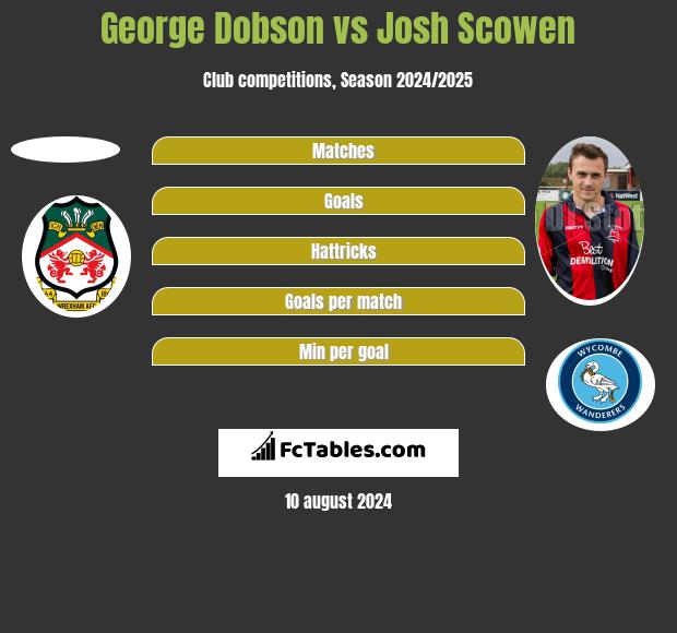 George Dobson vs Josh Scowen h2h player stats