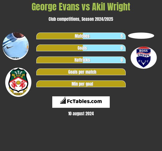 George Evans vs Akil Wright h2h player stats