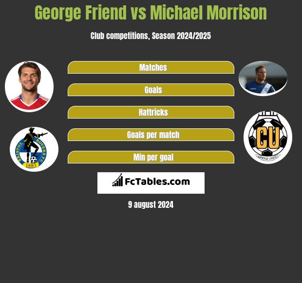 George Friend vs Michael Morrison h2h player stats