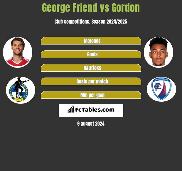 George Friend vs Gordon h2h player stats