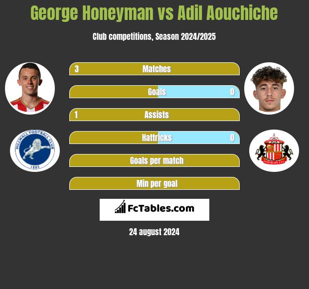 George Honeyman vs Adil Aouchiche h2h player stats