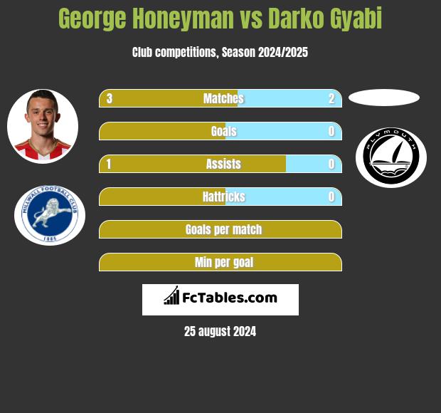 George Honeyman vs Darko Gyabi h2h player stats