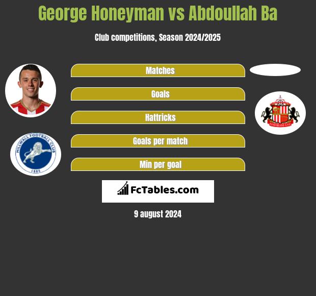 George Honeyman vs Abdoullah Ba h2h player stats