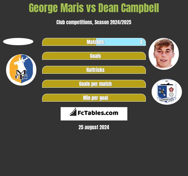 George Maris vs Dean Campbell h2h player stats