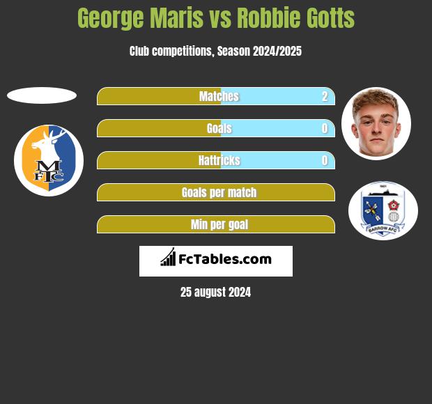 George Maris vs Robbie Gotts h2h player stats